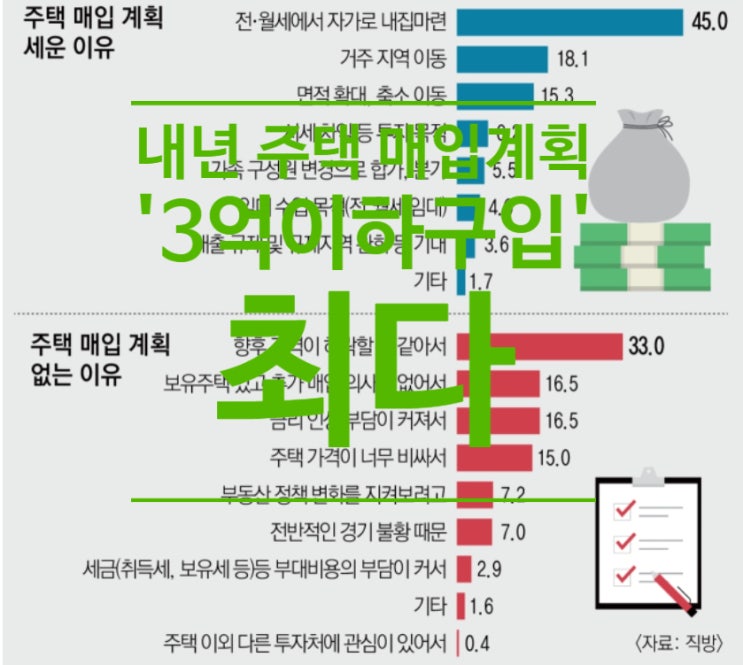  내년 주택 매입 계획 60.2%...3억이하 구입 최다