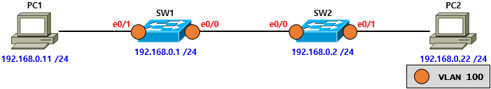  [VLAN] VLAN Case Study - Access Mode ③(Cisco)