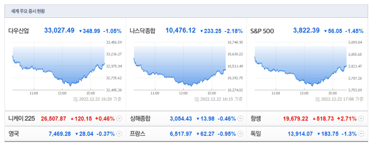 22년 12월 23일 장시작전 주요뉴스