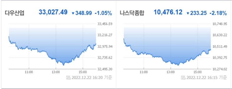 &lt;뉴욕 증시&gt; 경기 침체 우려 확산으로 기술주 약세