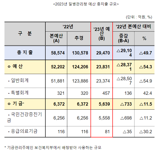 질병관리청 2023년도 예산 2조 9,470억 원으로 최종 확정 (12.24.토)