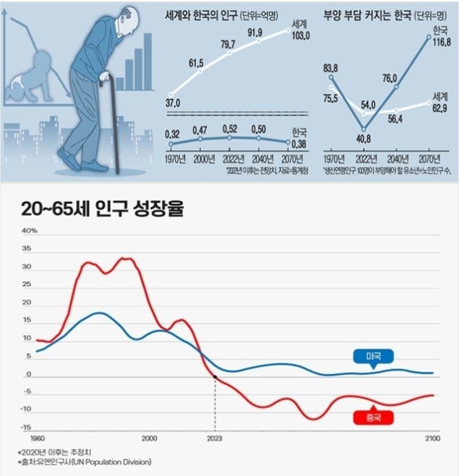 “일본 보다 훨씬 심각” 인구 전문가가 꼬집은 한국의 문제점은