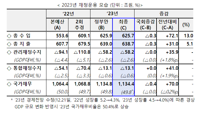 2023년 예산 국회 확정_기획재정부 2023년 예산 국회 확정_기획재정부