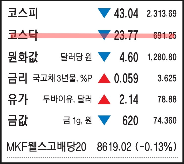  12월24일-K칩스법. 주말 식당 실종사건. 한파에 치솟는 전력. 코스닥 700선 붕괴. 배당주 27일까지 매수. 카셰어링. 北,러에 로켓 미사일 판매. 2023년 증시전망 ⑥통신