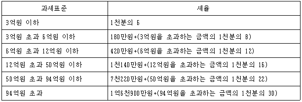  23년 종부세 완화 : 기본공제 6억→9억
