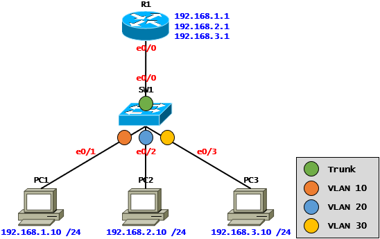 [VLAN] VLAN Case Study - Inter VLAN(Cisco)