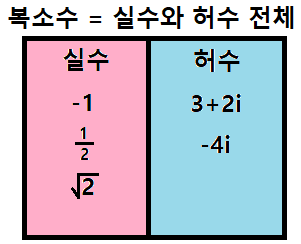  복소수 VS 허수 (실수도 복소수일까?)