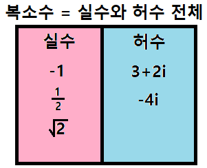 복소수 VS 허수 (실수도 복소수일까?)