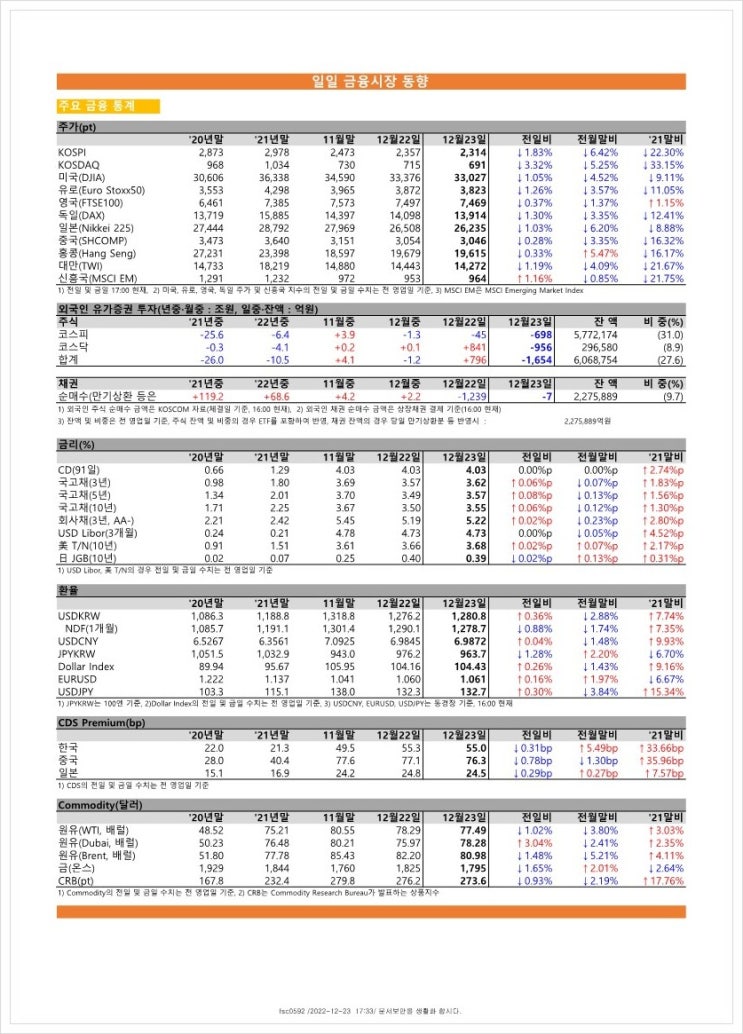 금융시장동향(22.12.23), 금융위원회