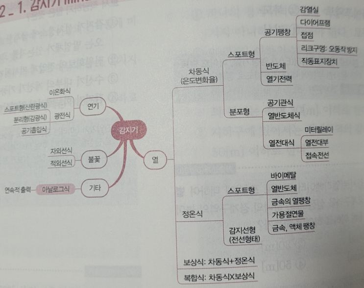  화재감지기 종류, 연기감지기, 열감지기, 불꽃감지기, 차동식 감지기, 정온식 감지기, 광전식 감지기 등