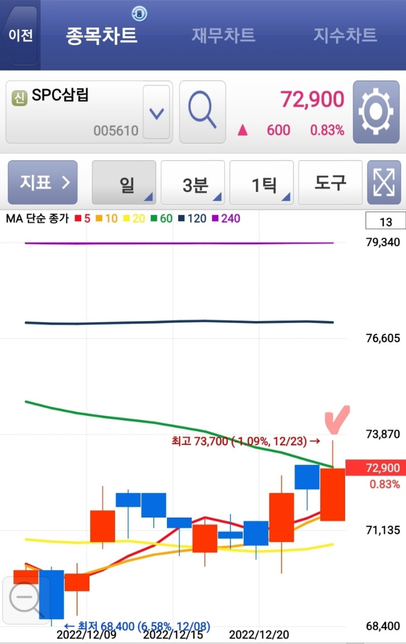 SPC삼립(005610) 매수타점 추운 겨울엔 역시 호호 호빵이쥬~ ft. 삼립호빵체 : 네이버 블로그