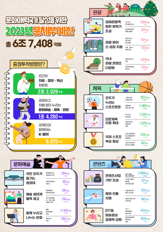 2023년도 문체부 예산 6조 7,408억 원으로 확정 2023년도 문체부 예산 6조 7,408억 원으로 확정