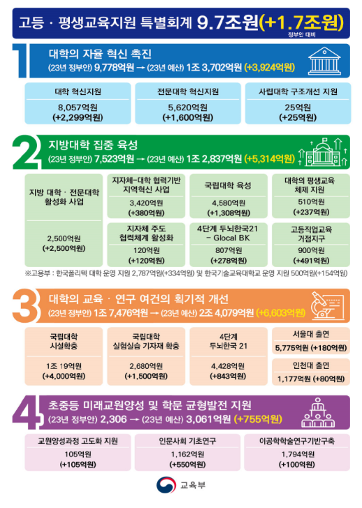 교육부 2023년 예산 및 기금 102조원 국회 확정 교육부 2023년 예산 및 기금 102조원 국회 확정
