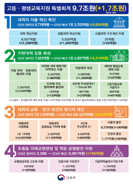 교육부 2023년 예산 및 기금 102조원 국회 확정