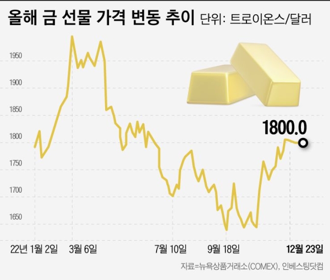 “금테크가 최고”… 꺾인 킹달러·BOJ 덕에 웃는 金