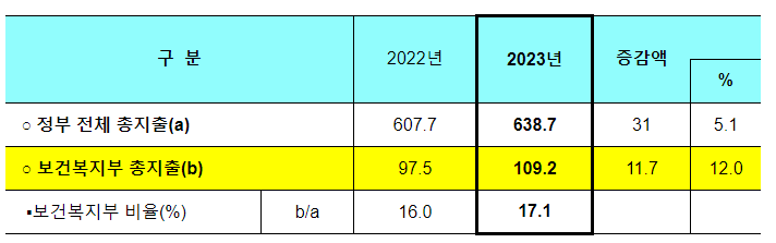2023년 보건복지부 예산 109조 1,830억 원 확정 2023년 보건복지부 예산 109조 1,830억 원 확정