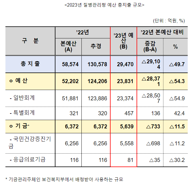 질병관리청 2023년도 예산 2조 9,470억 원으로 최종 확정 (12.24.토) 질병관리청 2023년도 예산 2조 9,470억 원으로 최종 확정 (12.24.토)
