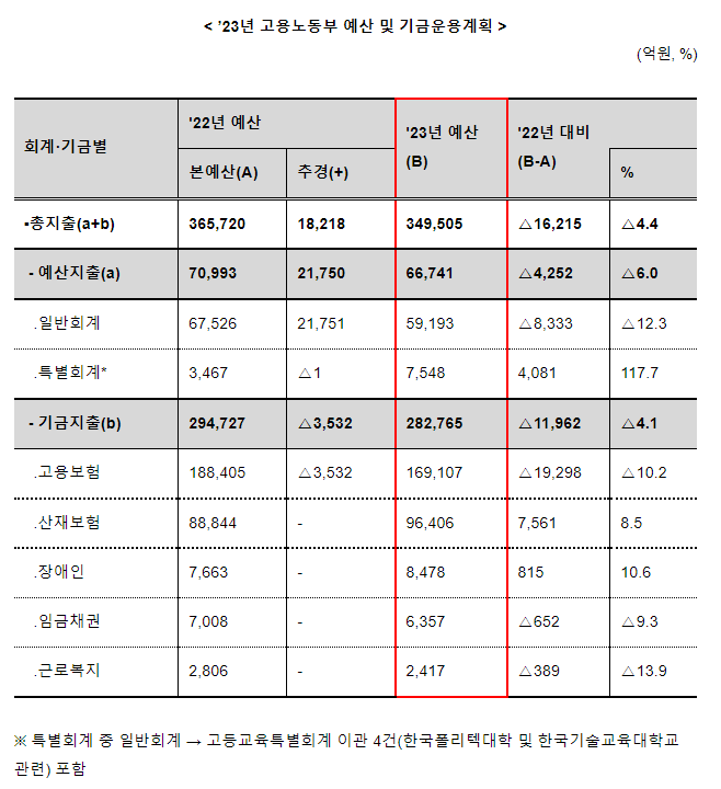 2023년도 고용노동부 예산 주요내용