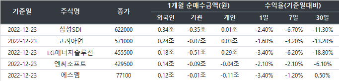 거래주체별 1개월 순매수종목 순위 및 수익률 (2022-12-23 기준) 거래주체별 1개월 순매수종목 순위 및 수익률 (2022-12-23 기준)