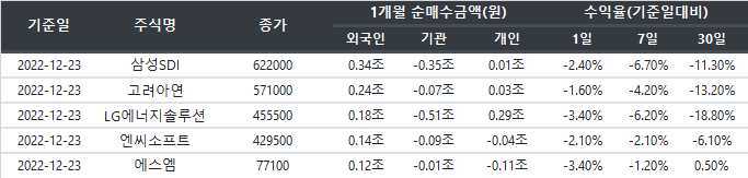 거래주체별 1개월 순매수종목 순위 및 수익률 (2022-12-23 기준)