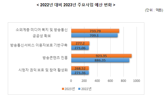 2023년도 방송통신위원회 예산 2,607억원 확정 2023년도 방송통신위원회 예산 2,607억원 확정