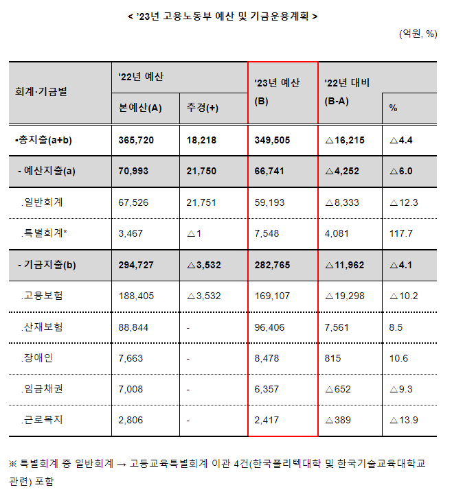 2023년도 고용노동부 예산 주요내용 2023년도 고용노동부 예산 주요내용