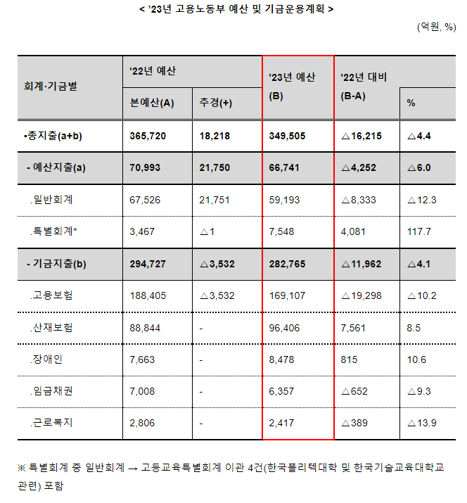 2023년도 고용노동부 예산 주요내용 2023년도 고용노동부 예산 주요내용