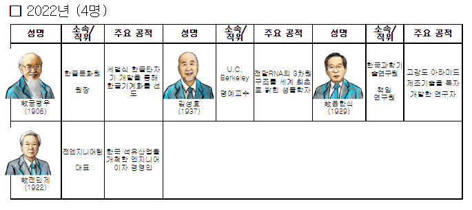 과학기술정보통신부, 과학기술유공자 4인 신규 지정 과학기술정보통신부, 과학기술유공자 4인 신규 지정
