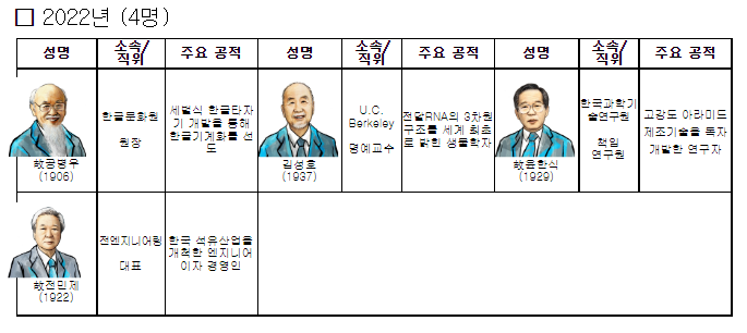 과학기술정보통신부, 과학기술유공자 4인 신규 지정