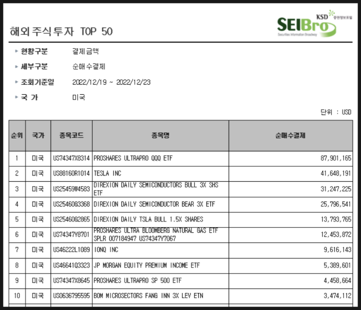 [624] 지난주 서학개미 순매수 Top 10 (12/19일주) : 낙폭과대 멘붕 속 지속매수(테슬라·TSLL), 3배 상품매수 (TQQQ·SOXL·SOXS·UPRO·BULZ) 등