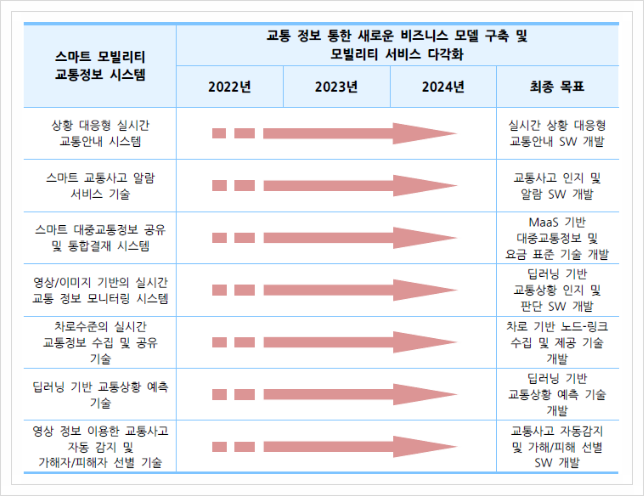  스마트 모빌리티 교통정보 , 스마트시티