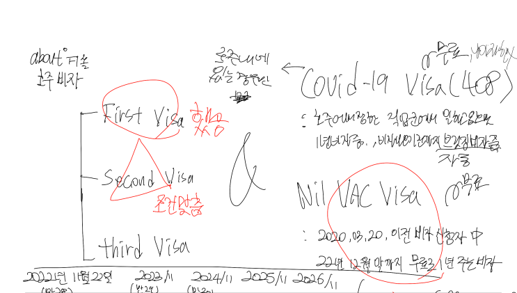  호주워홀비자 계산 순서?