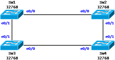  [STP] STP Case Study - Root Bridge 선출(Cisco)