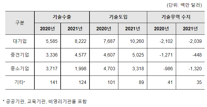 2021년 우리나라 기술무역통계 결과 발표 2021년 우리나라 기술무역통계 결과 발표