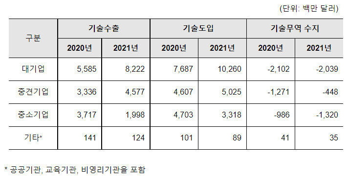 2021년 우리나라 기술무역통계 결과 발표