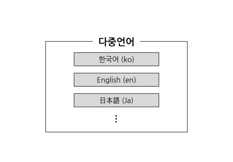 [유니티] 다중언어 적용 (1. 언어 추가)