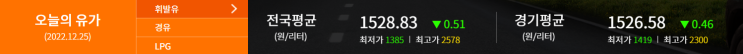  유류세 인하폭 37% → 25% 축소로 휘발유 리터당 100원 인상 전망