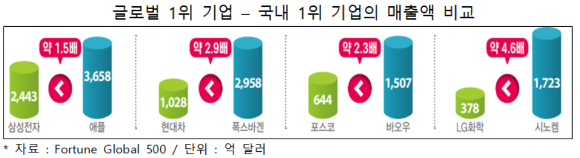 "애플, 삼성전자 매출액 1.5배"…글로벌 500대 기업 중 韓 겨우 16개 "애플, 삼성전자 매출액 1.5배"…글로벌 500대 기업 중 韓 겨우 16개
