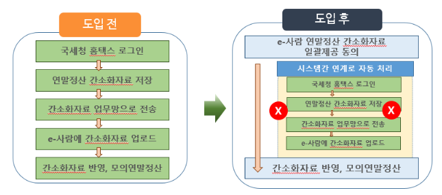 국가공무원 연말정산 간편해진다(국세청과 협업해 연말정산 자료연계 서비스 개발, 1월부터 전 부처 확대) 국가공무원 연말정산 간편해진다(국세청과 협업해 연말정산 자료연계 서비스 개발, 1월부터 전 부처 확대)