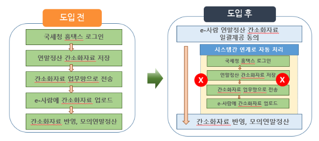 국가공무원 연말정산 간편해진다(국세청과 협업해 연말정산 자료연계 서비스 개발, 1월부터 전 부처 확대)