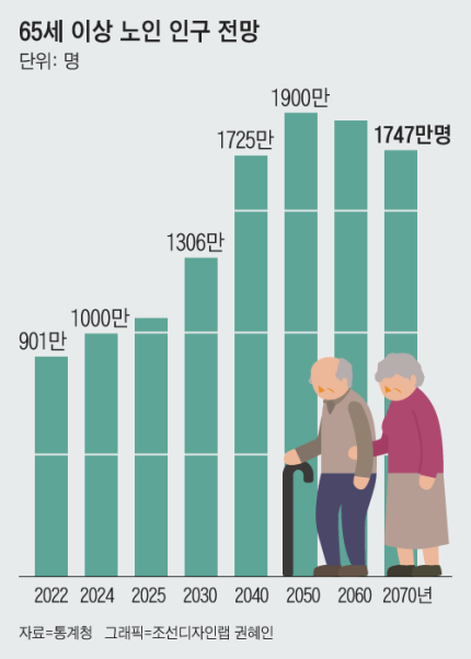 ‘58년 개띠’가 노인 되는 날