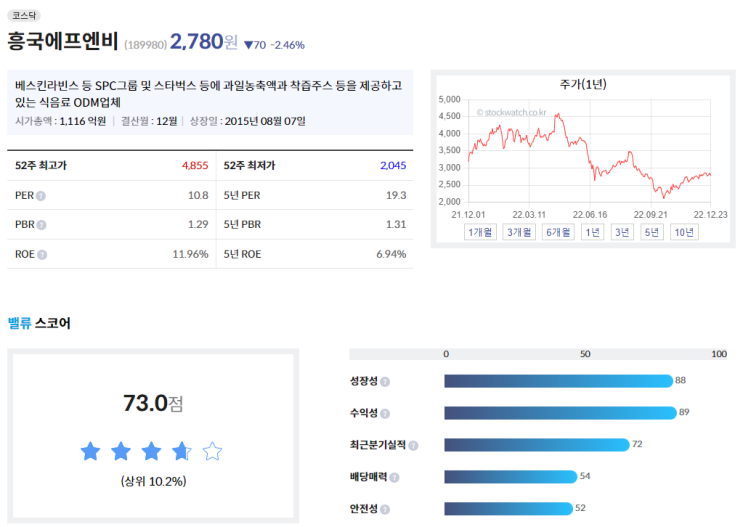  흥국에프엔비 / 관찰종목
