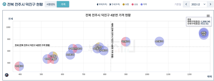 [부동산꿀팁] 지역별 상급지/하급지 찾는 방법
