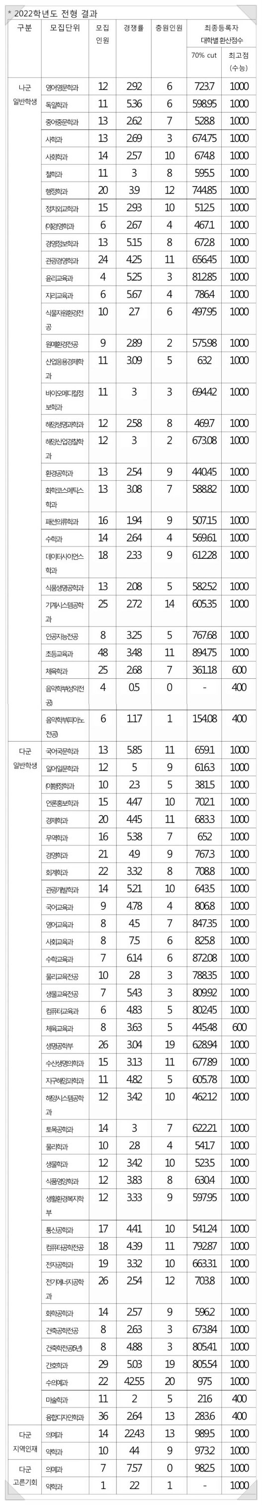 2022 제주대 정시등급 정시컷 입결 / 2023 제주대 정시 성적산출 : 네이버 블로그
