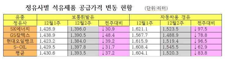 휘발유값 15주째 하락…경유보다 214.1원 저렴