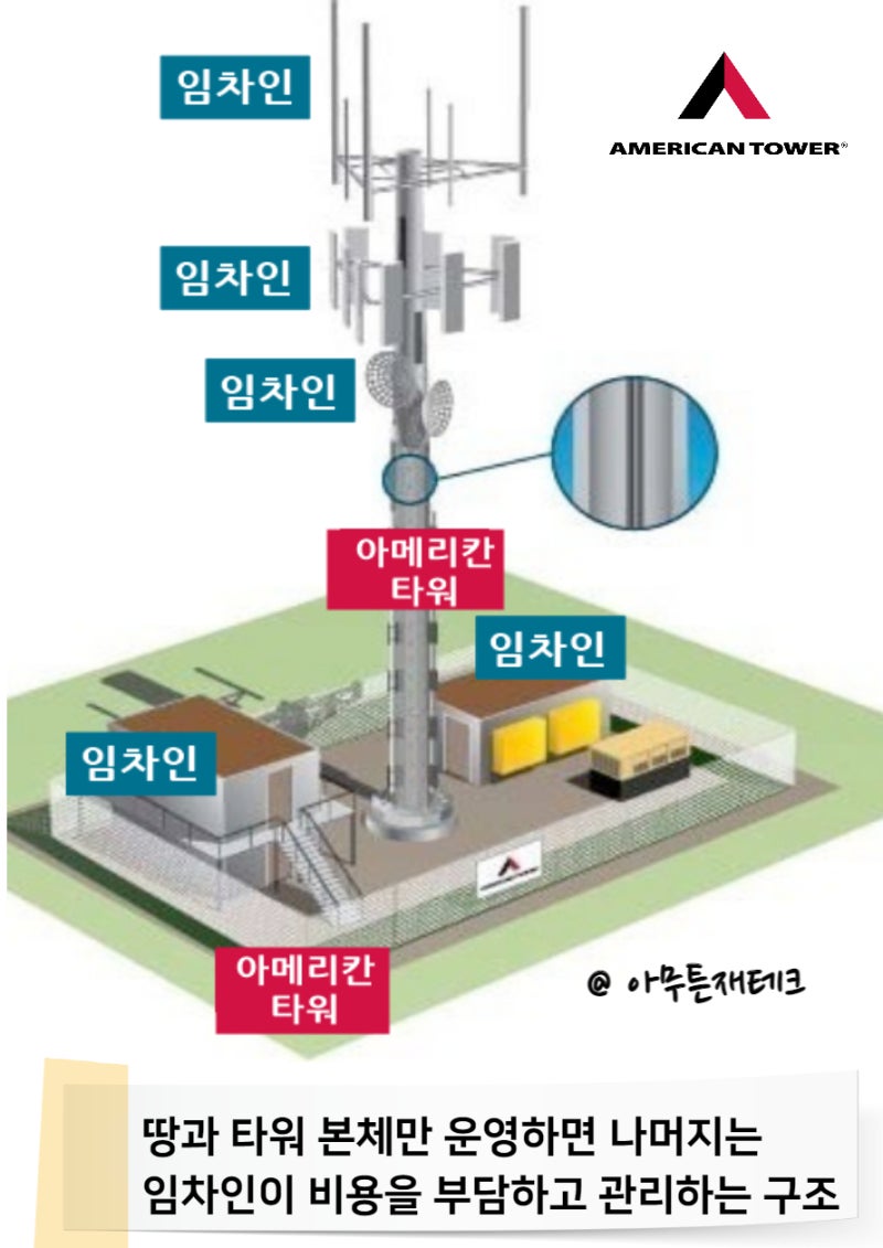 미국 리츠 배당 주식 아메리칸 타워 AMT 안정적이고 성장까지 하는 배당주 : 네이버 블로그