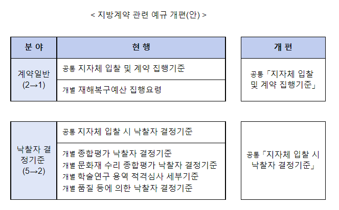 지방계약예규 제도개선으로 입찰업체 부담 완화한다_행정안전부 지방계약예규 제도개선으로 입찰업체 부담 완화한다_행정안전부