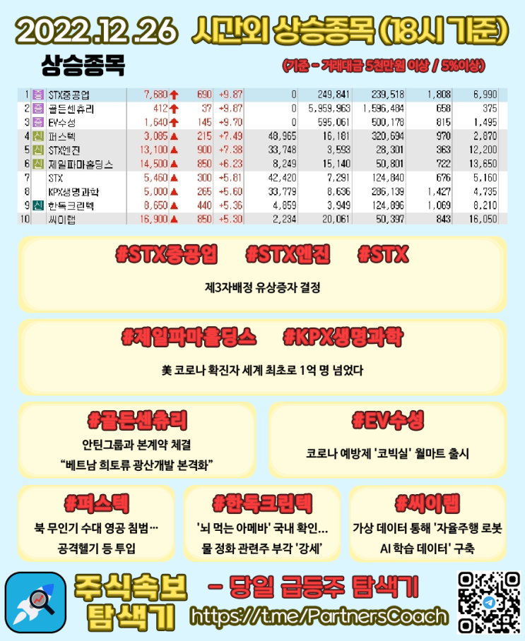  2022년 12월 26일 (월) 시간외상승종목