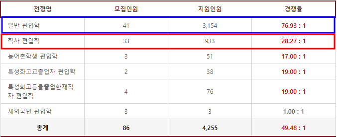  광운대 편입 경쟁률 2023, 일반/학사 모두 하락!!