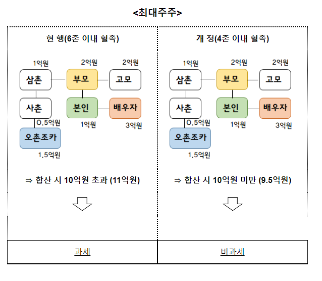 상장주식 양도소득 과세 대상 대주주 판정시 가족 등 기타주주 합산과세 합리화 상장주식 양도소득 과세 대상 대주주 판정시 가족 등 기타주주 합산과세 합리화